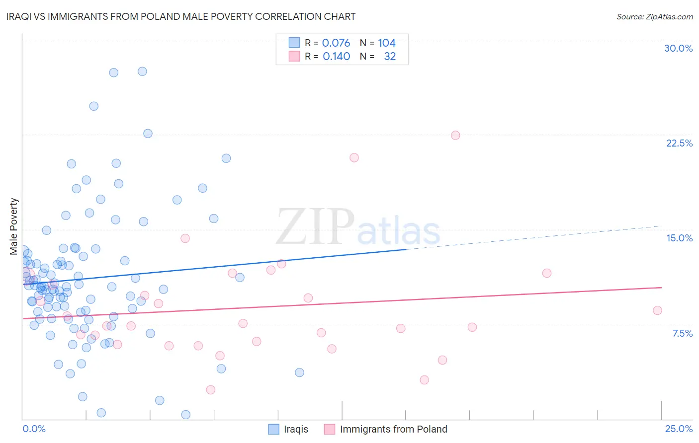 Iraqi vs Immigrants from Poland Male Poverty