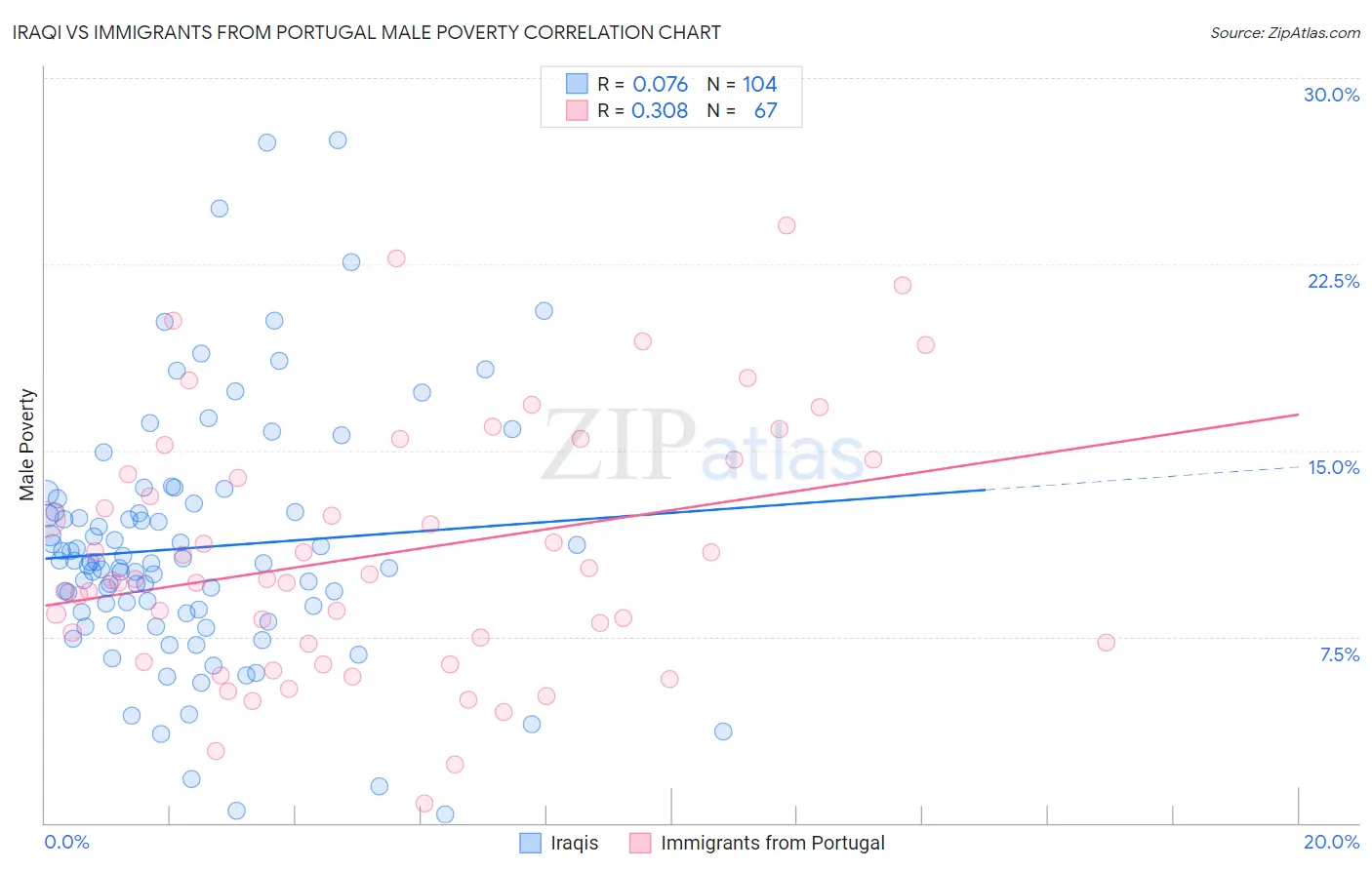 Iraqi vs Immigrants from Portugal Male Poverty