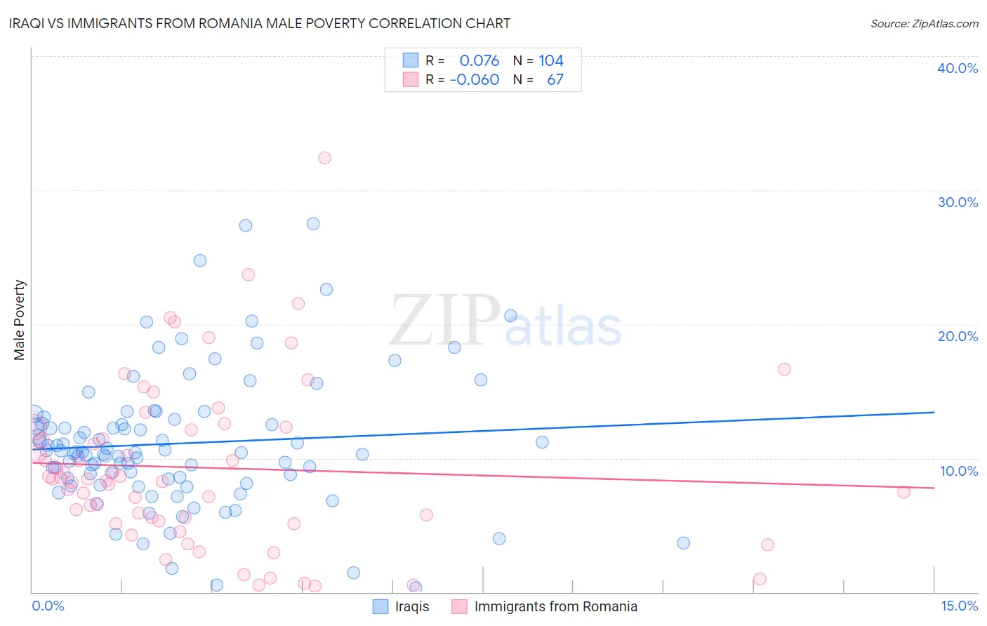 Iraqi vs Immigrants from Romania Male Poverty