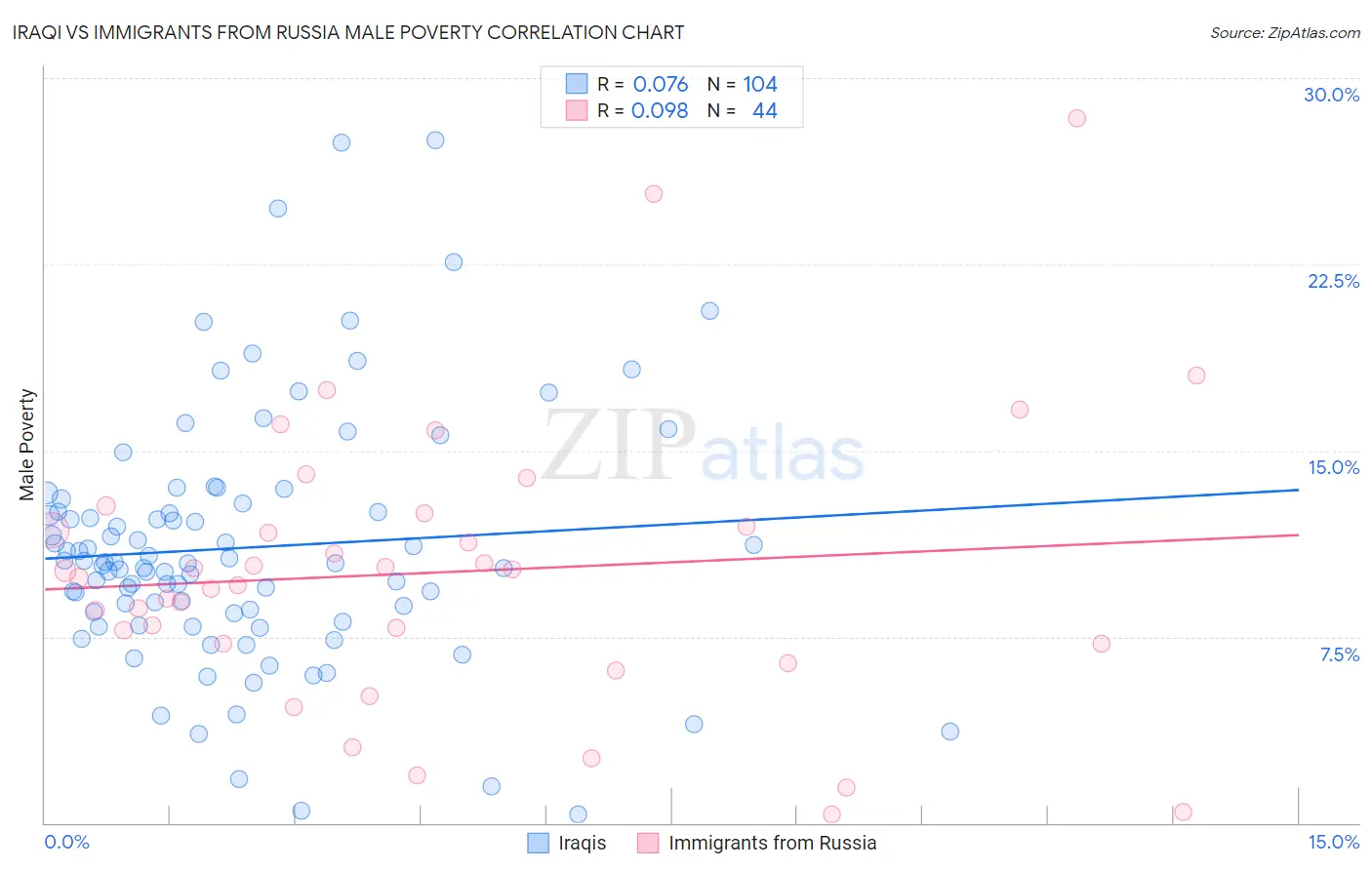 Iraqi vs Immigrants from Russia Male Poverty