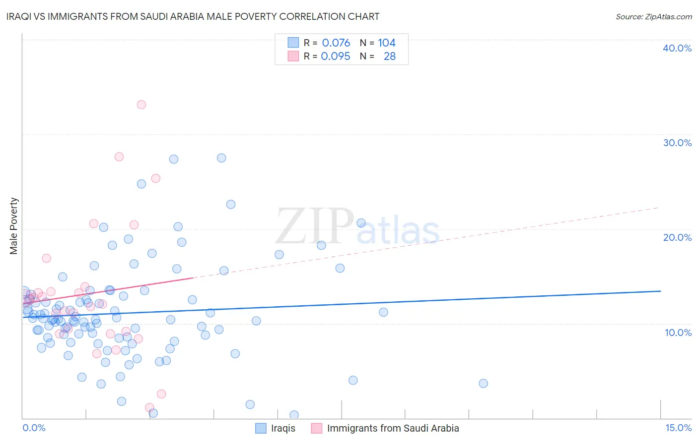 Iraqi vs Immigrants from Saudi Arabia Male Poverty