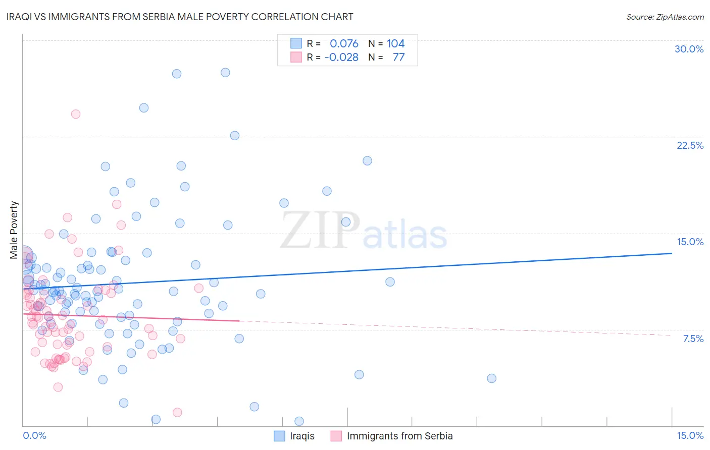 Iraqi vs Immigrants from Serbia Male Poverty