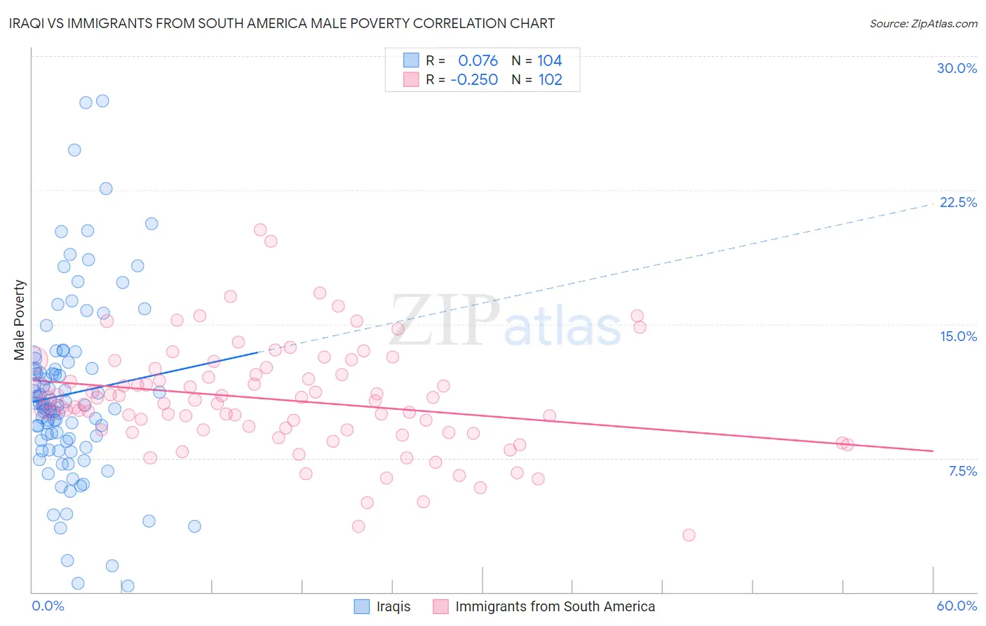 Iraqi vs Immigrants from South America Male Poverty