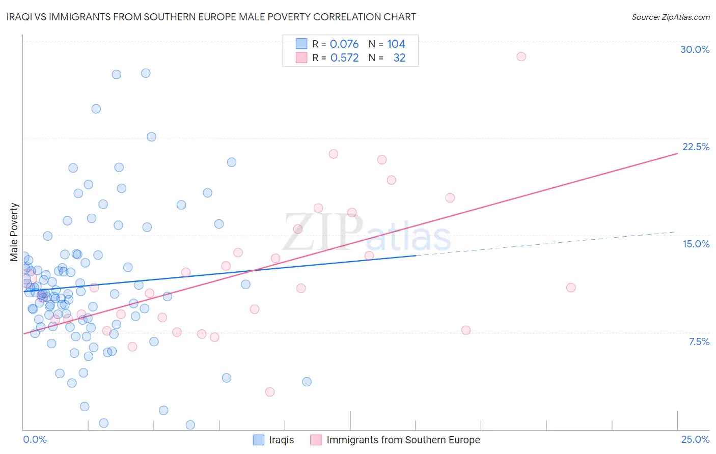 Iraqi vs Immigrants from Southern Europe Male Poverty