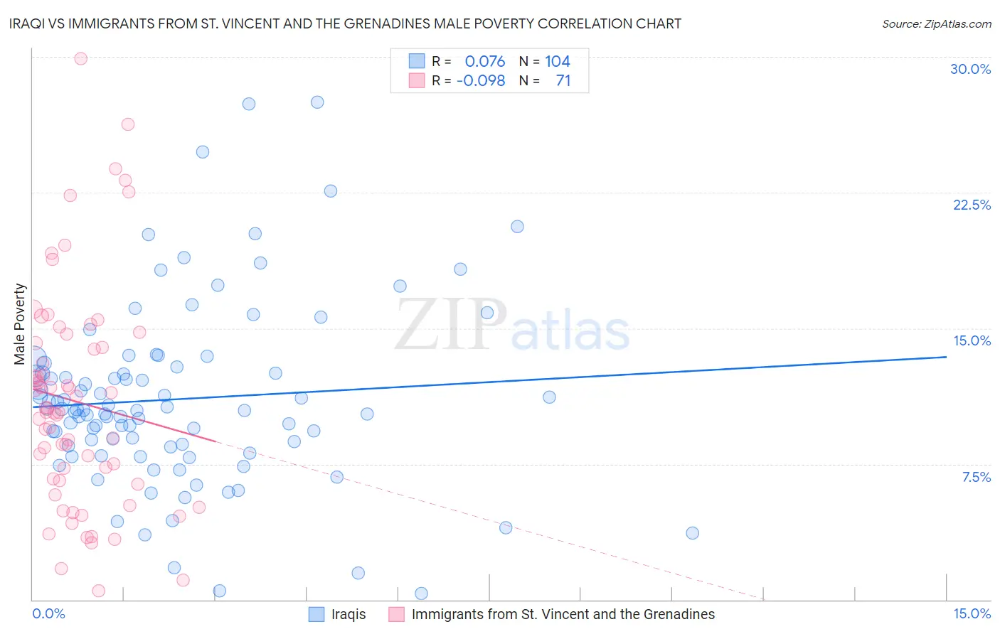 Iraqi vs Immigrants from St. Vincent and the Grenadines Male Poverty