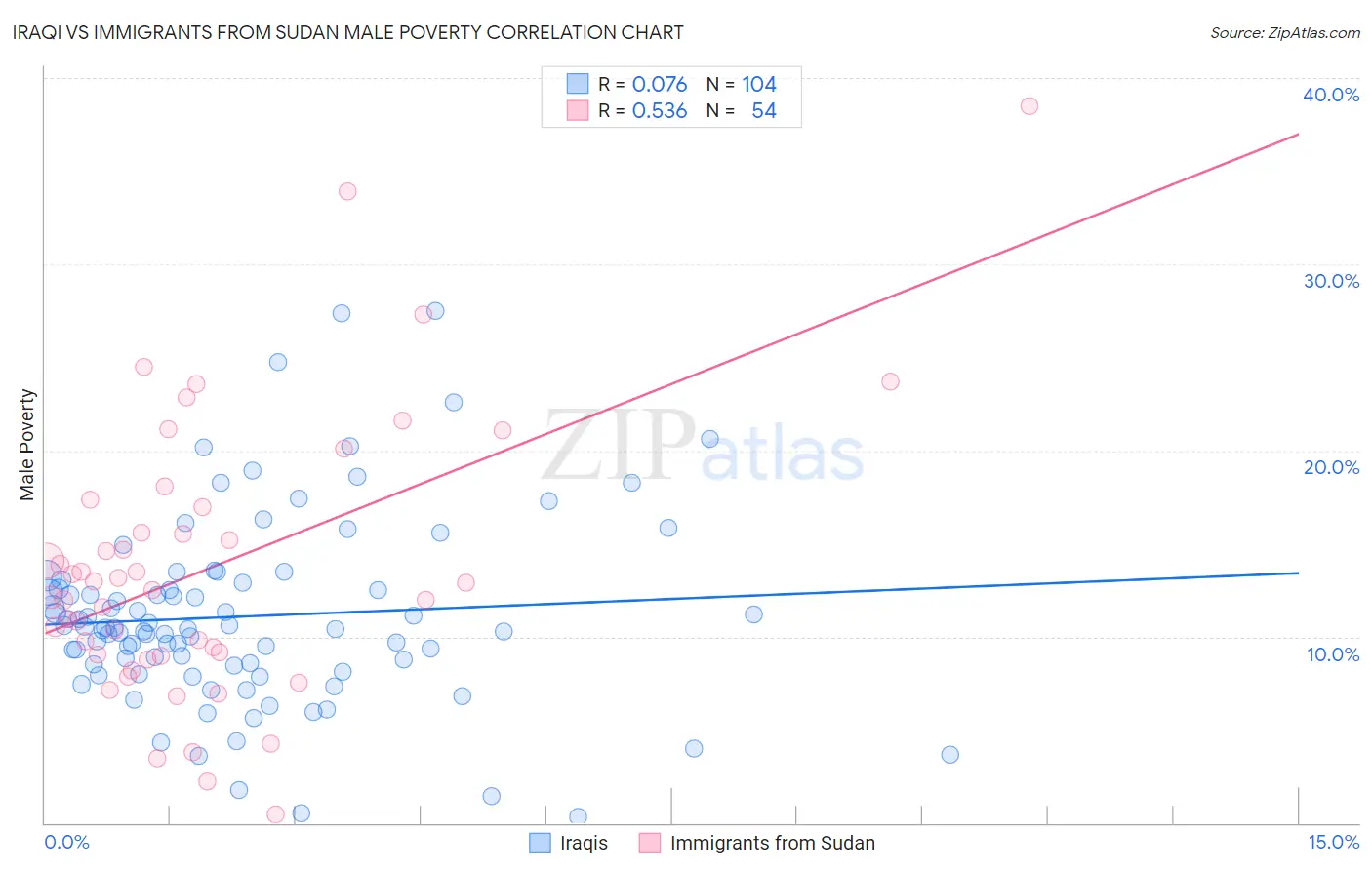 Iraqi vs Immigrants from Sudan Male Poverty