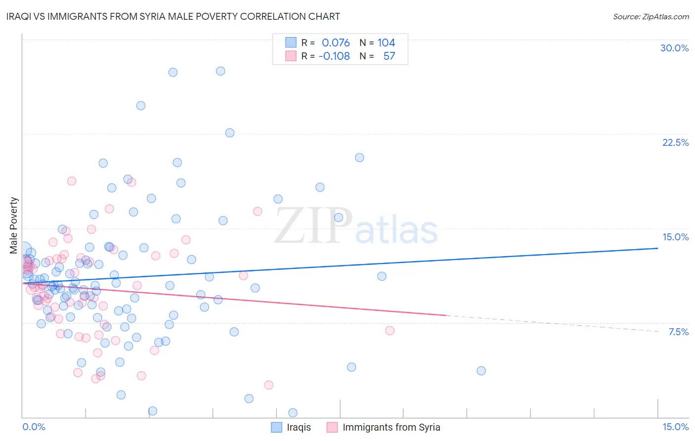 Iraqi vs Immigrants from Syria Male Poverty