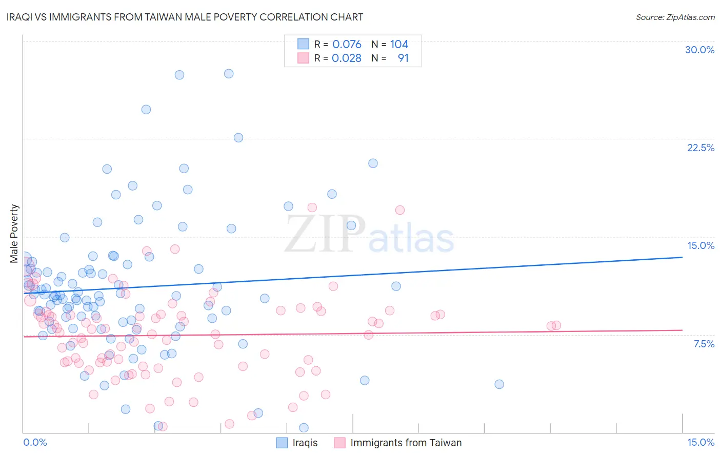 Iraqi vs Immigrants from Taiwan Male Poverty