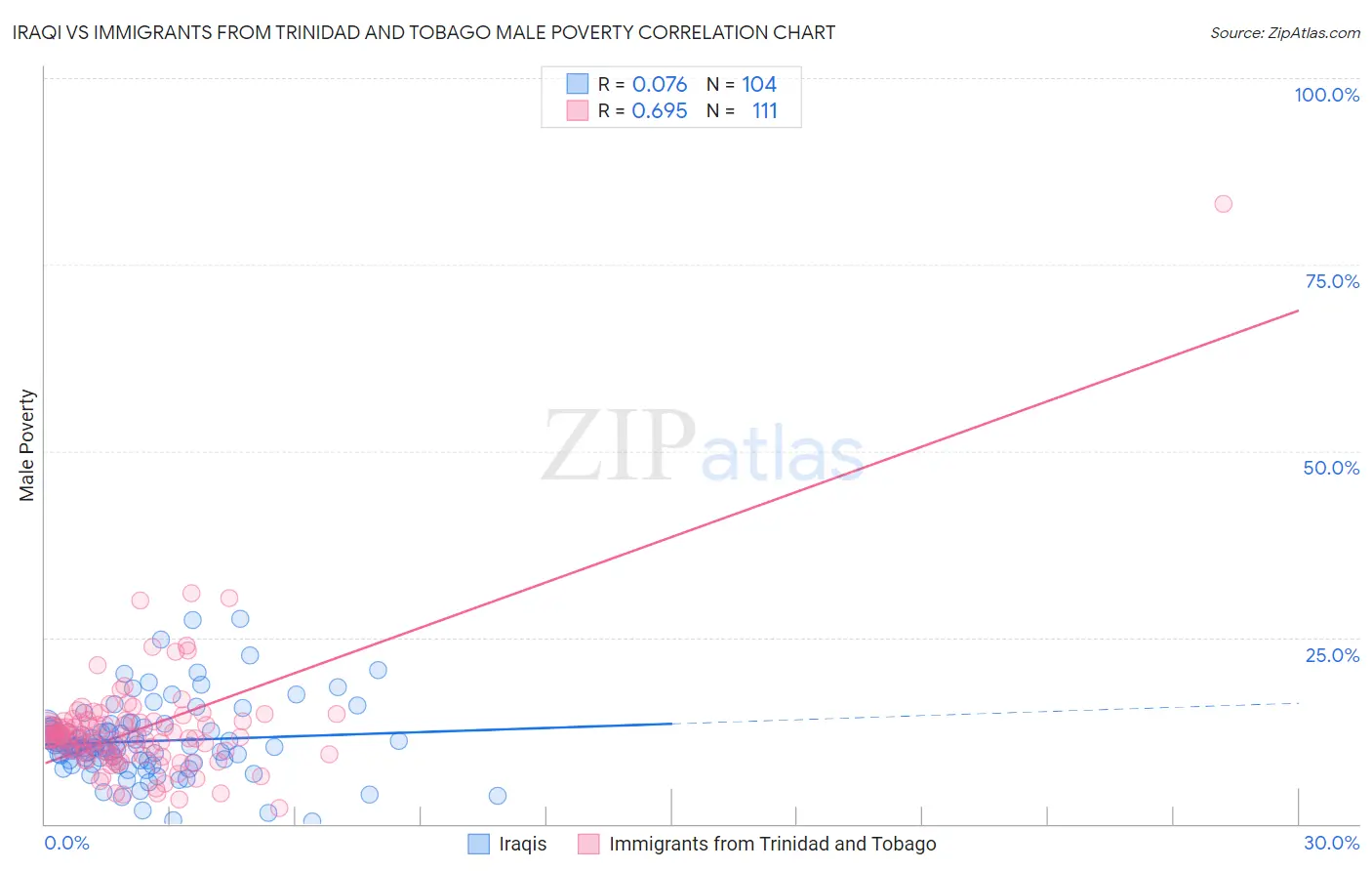 Iraqi vs Immigrants from Trinidad and Tobago Male Poverty