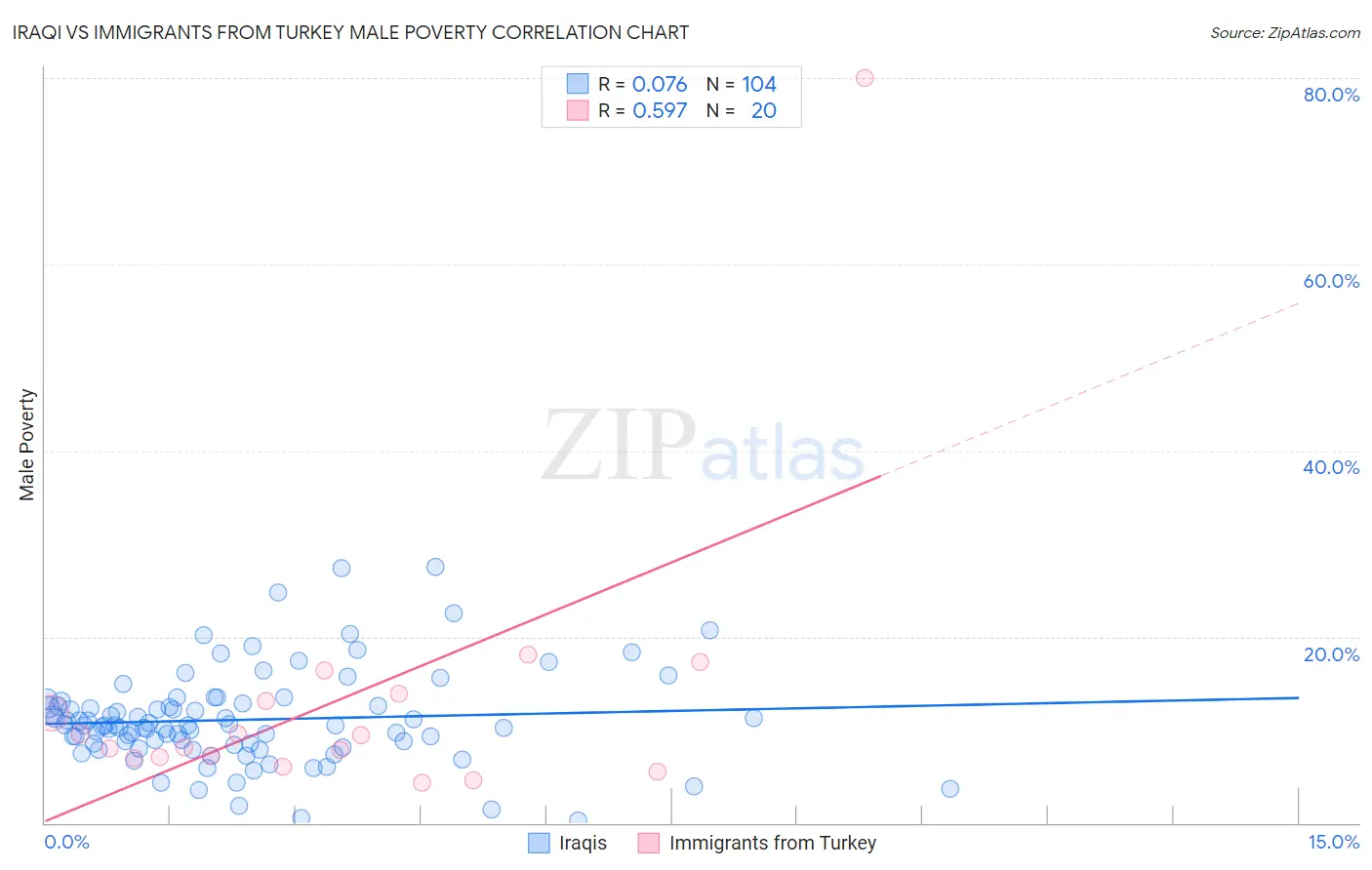 Iraqi vs Immigrants from Turkey Male Poverty