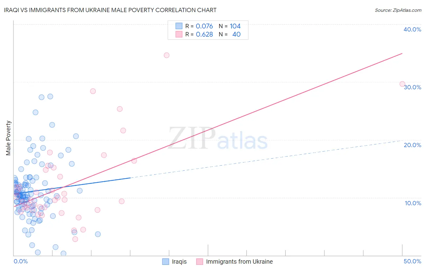 Iraqi vs Immigrants from Ukraine Male Poverty