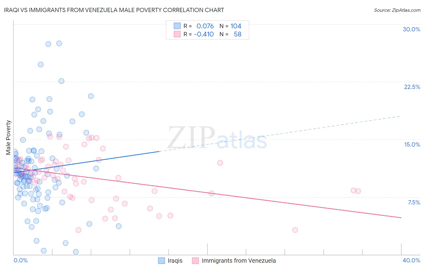 Iraqi vs Immigrants from Venezuela Male Poverty