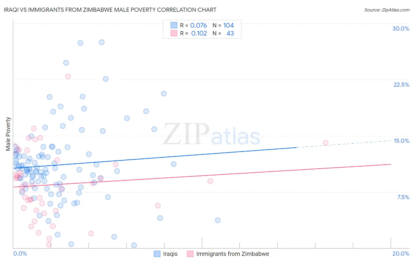 Iraqi vs Immigrants from Zimbabwe Male Poverty