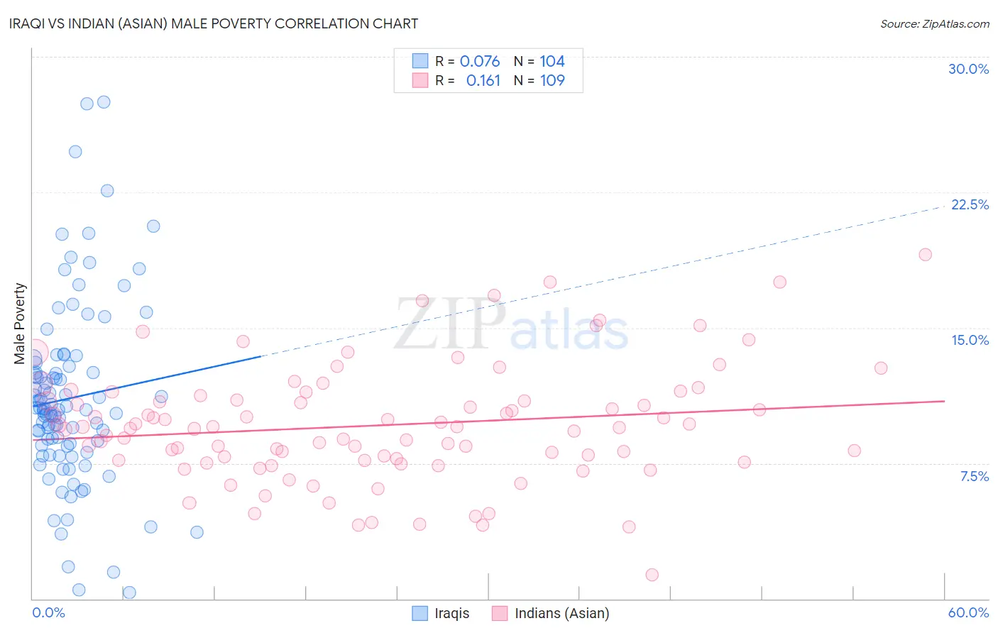 Iraqi vs Indian (Asian) Male Poverty