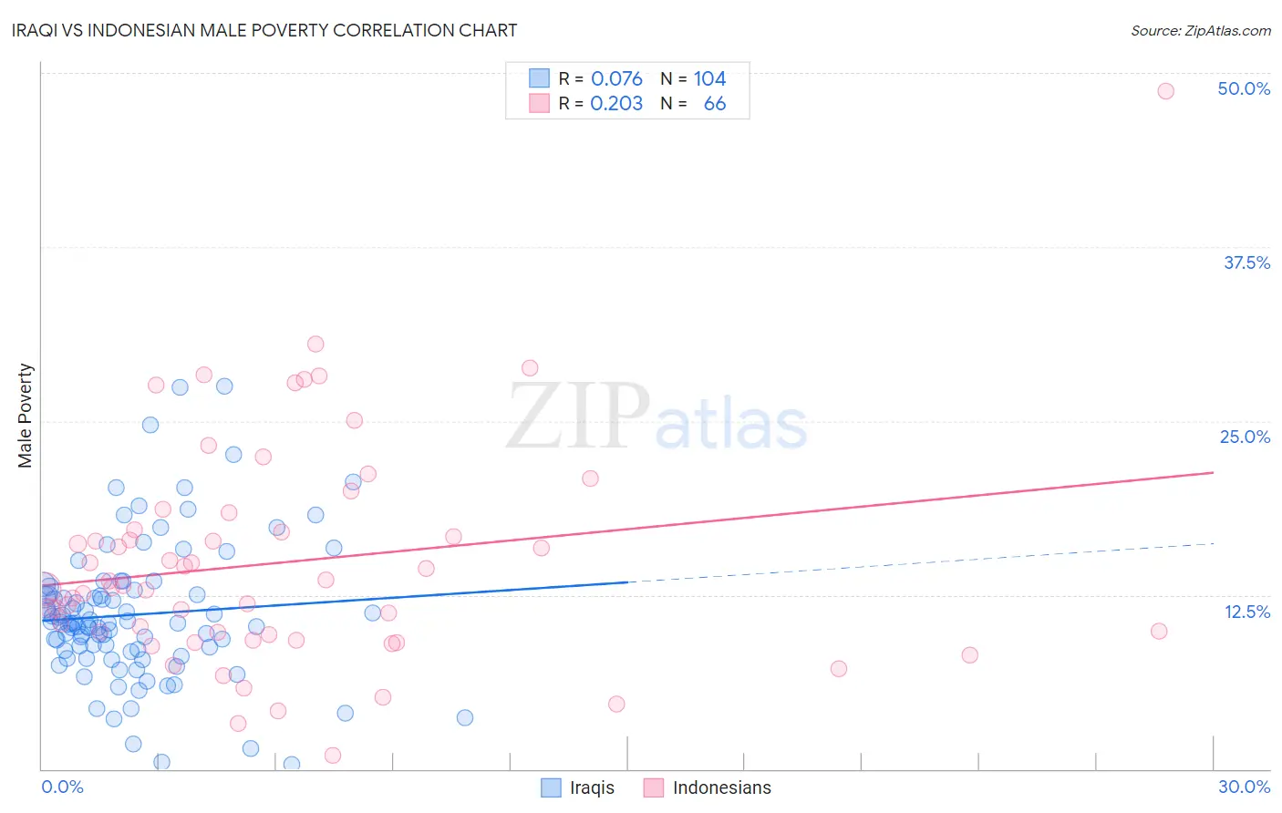 Iraqi vs Indonesian Male Poverty