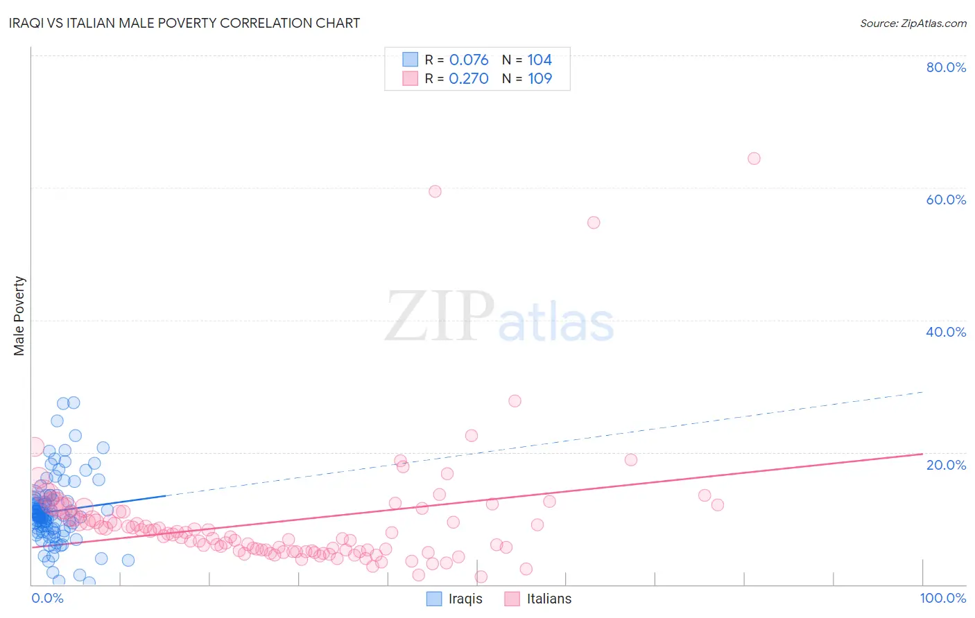 Iraqi vs Italian Male Poverty