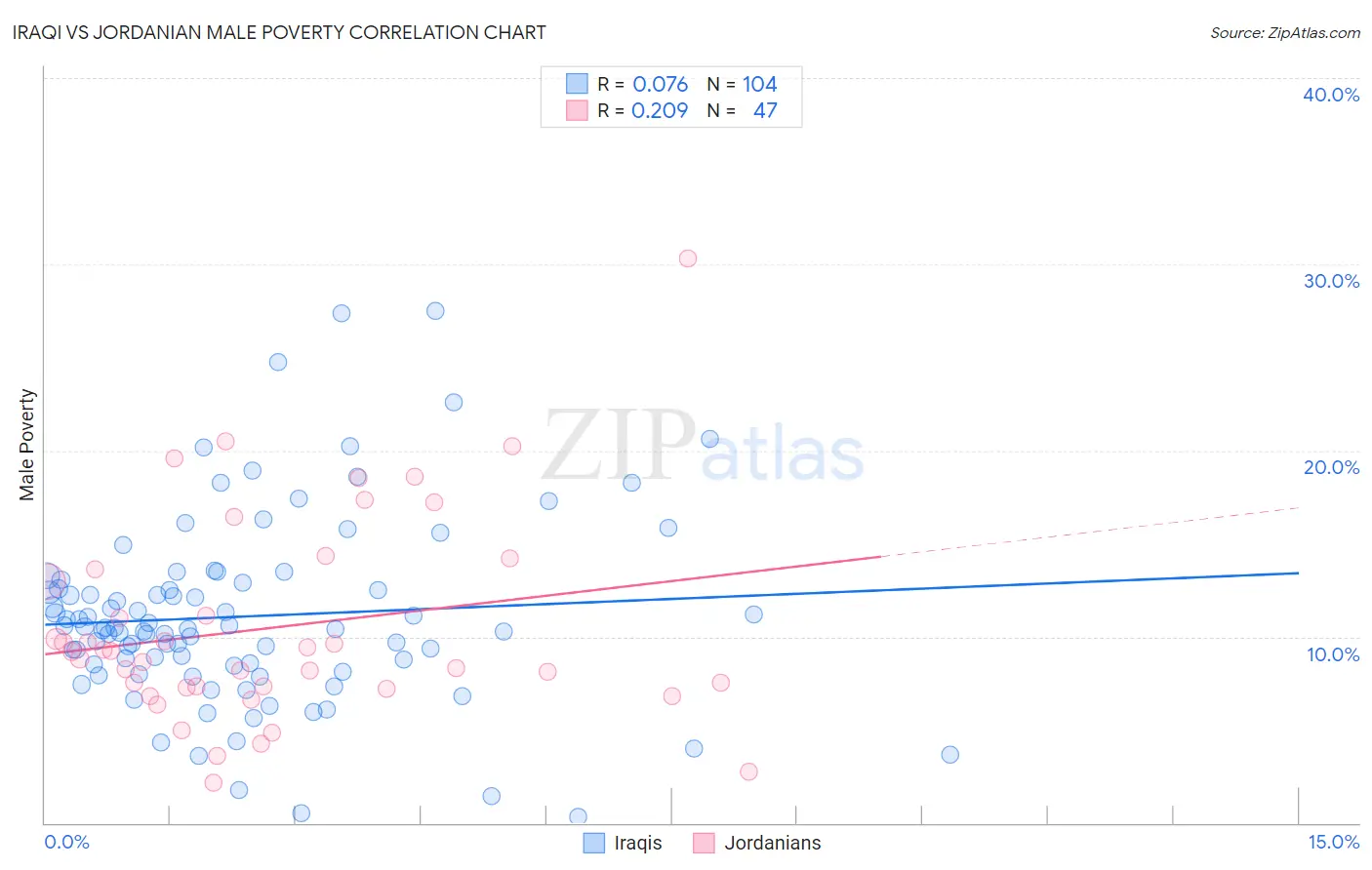 Iraqi vs Jordanian Male Poverty