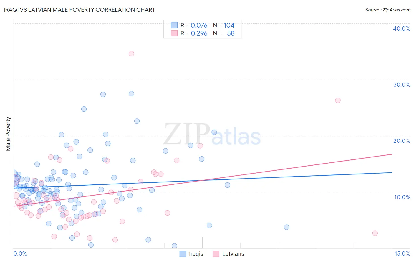 Iraqi vs Latvian Male Poverty