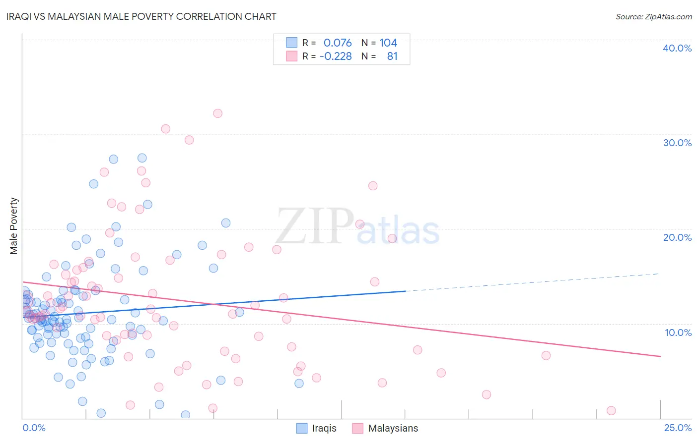 Iraqi vs Malaysian Male Poverty