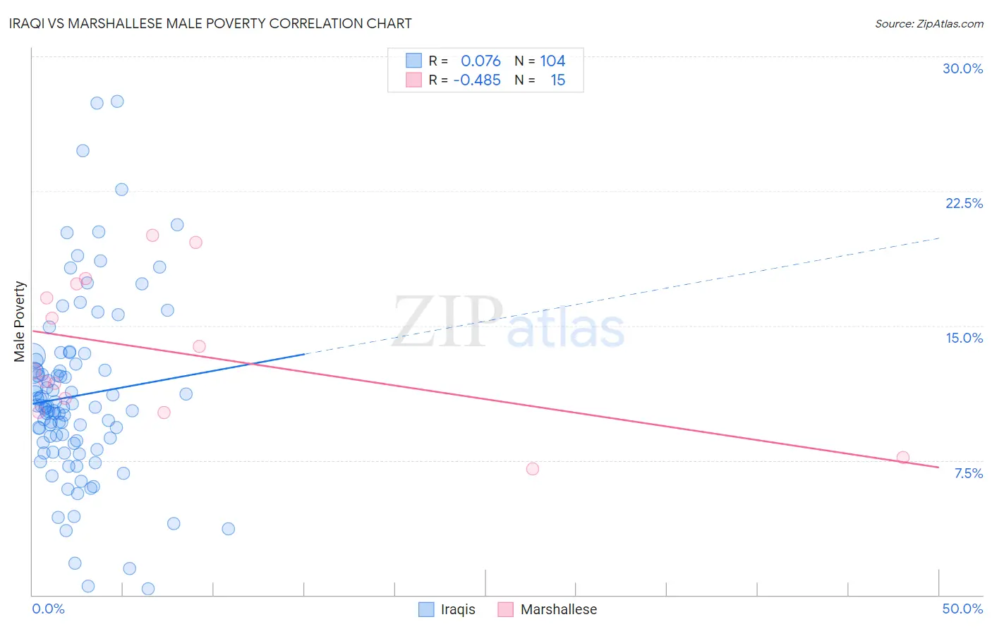 Iraqi vs Marshallese Male Poverty