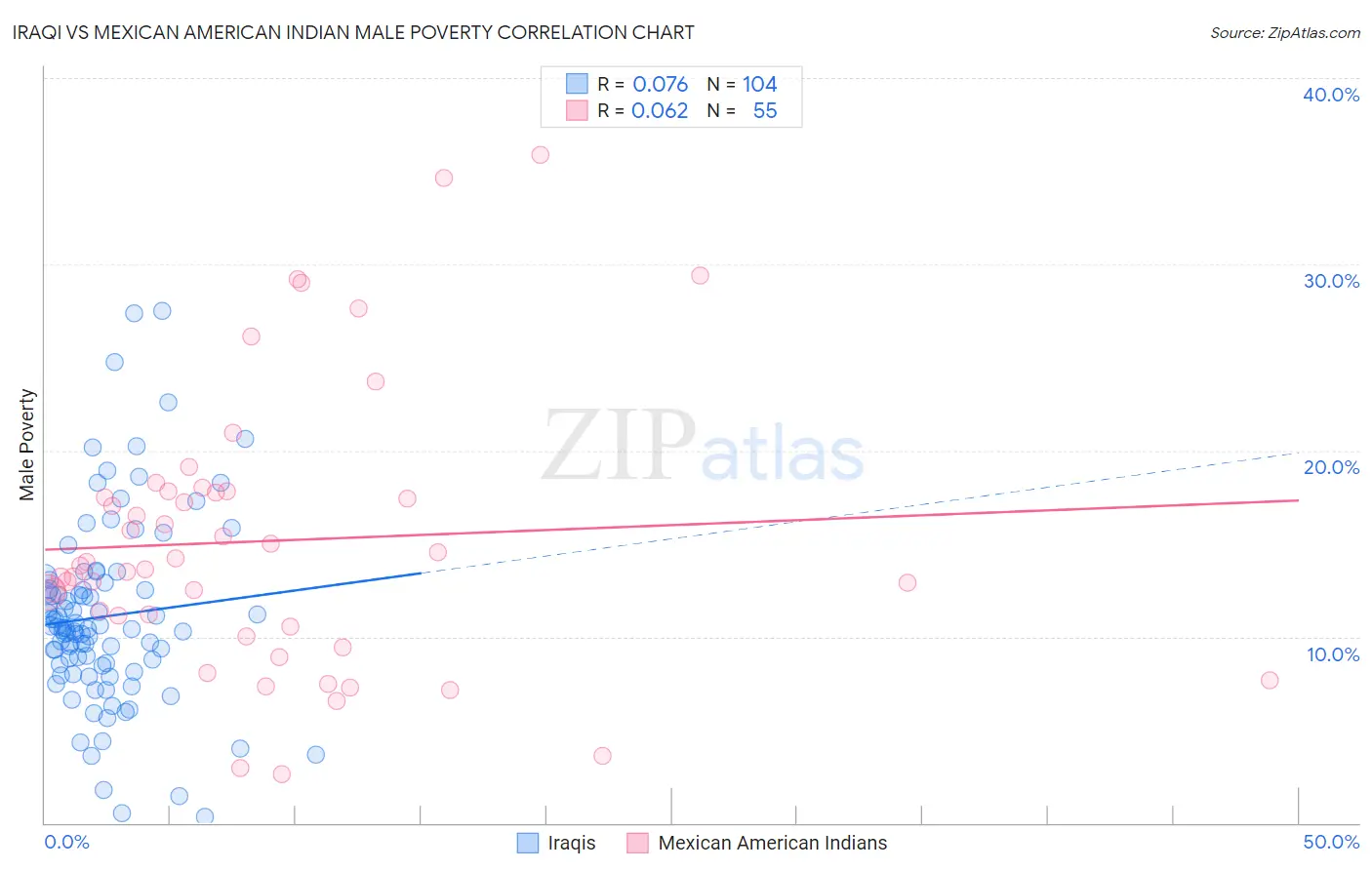 Iraqi vs Mexican American Indian Male Poverty