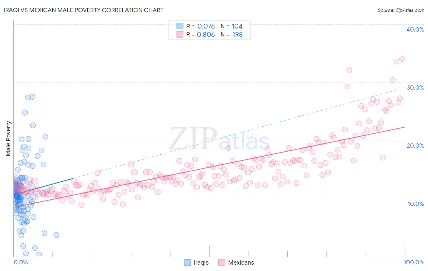 Iraqi vs Mexican Male Poverty