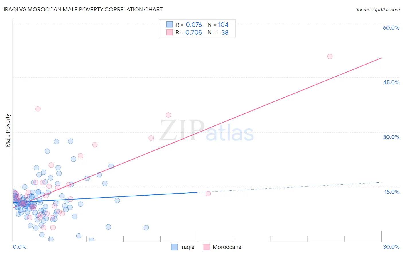 Iraqi vs Moroccan Male Poverty