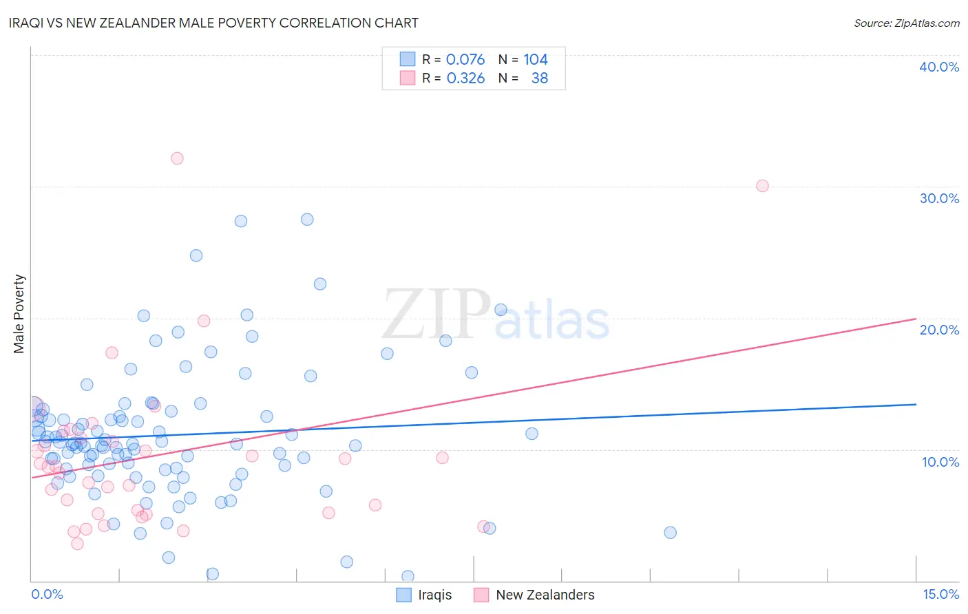 Iraqi vs New Zealander Male Poverty