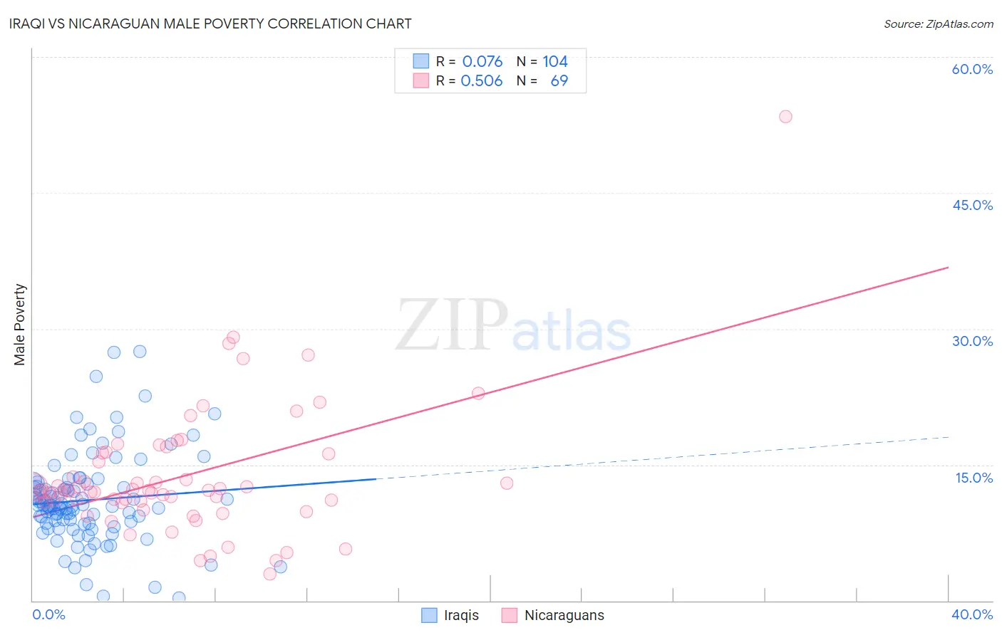 Iraqi vs Nicaraguan Male Poverty