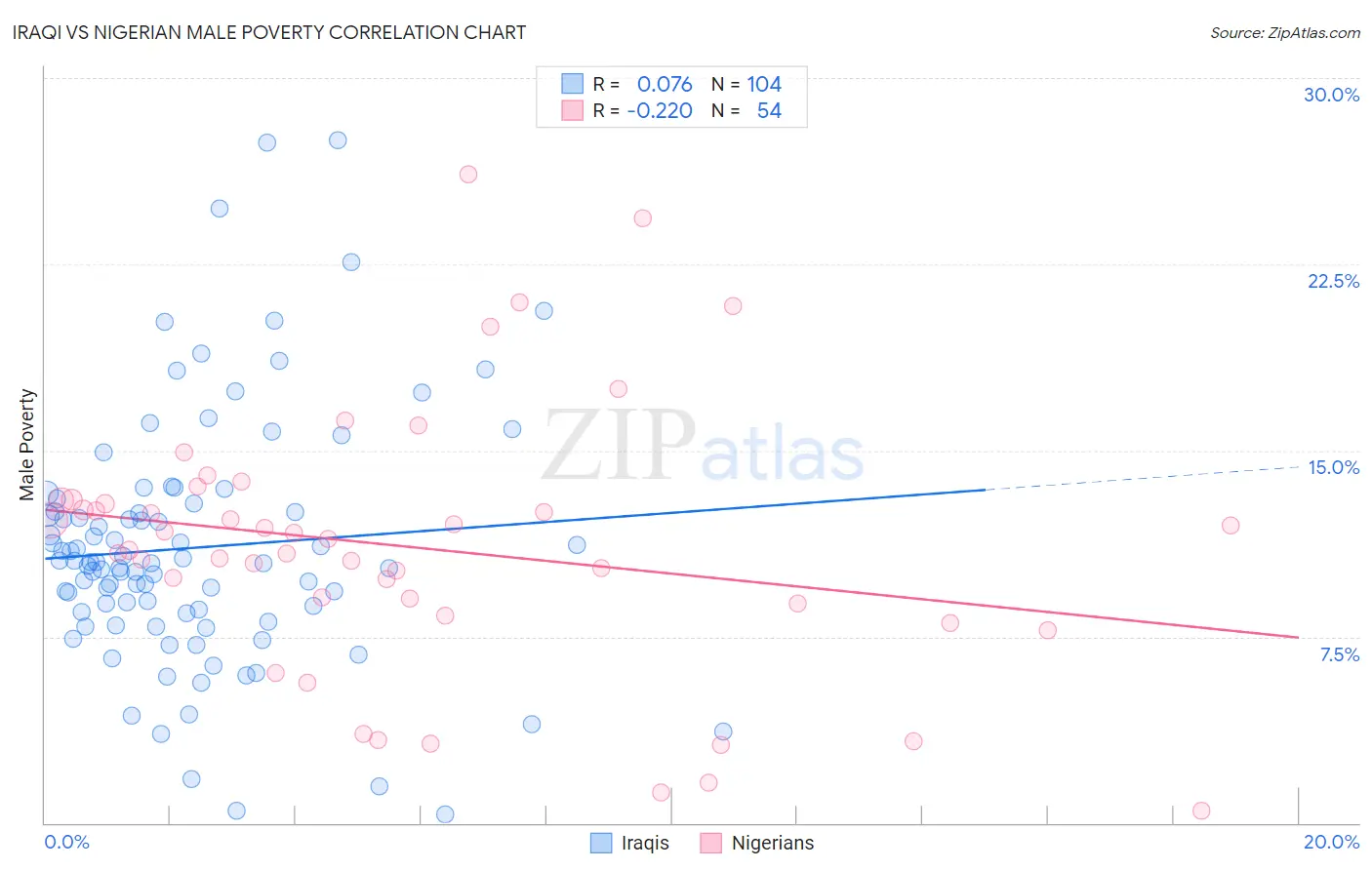 Iraqi vs Nigerian Male Poverty