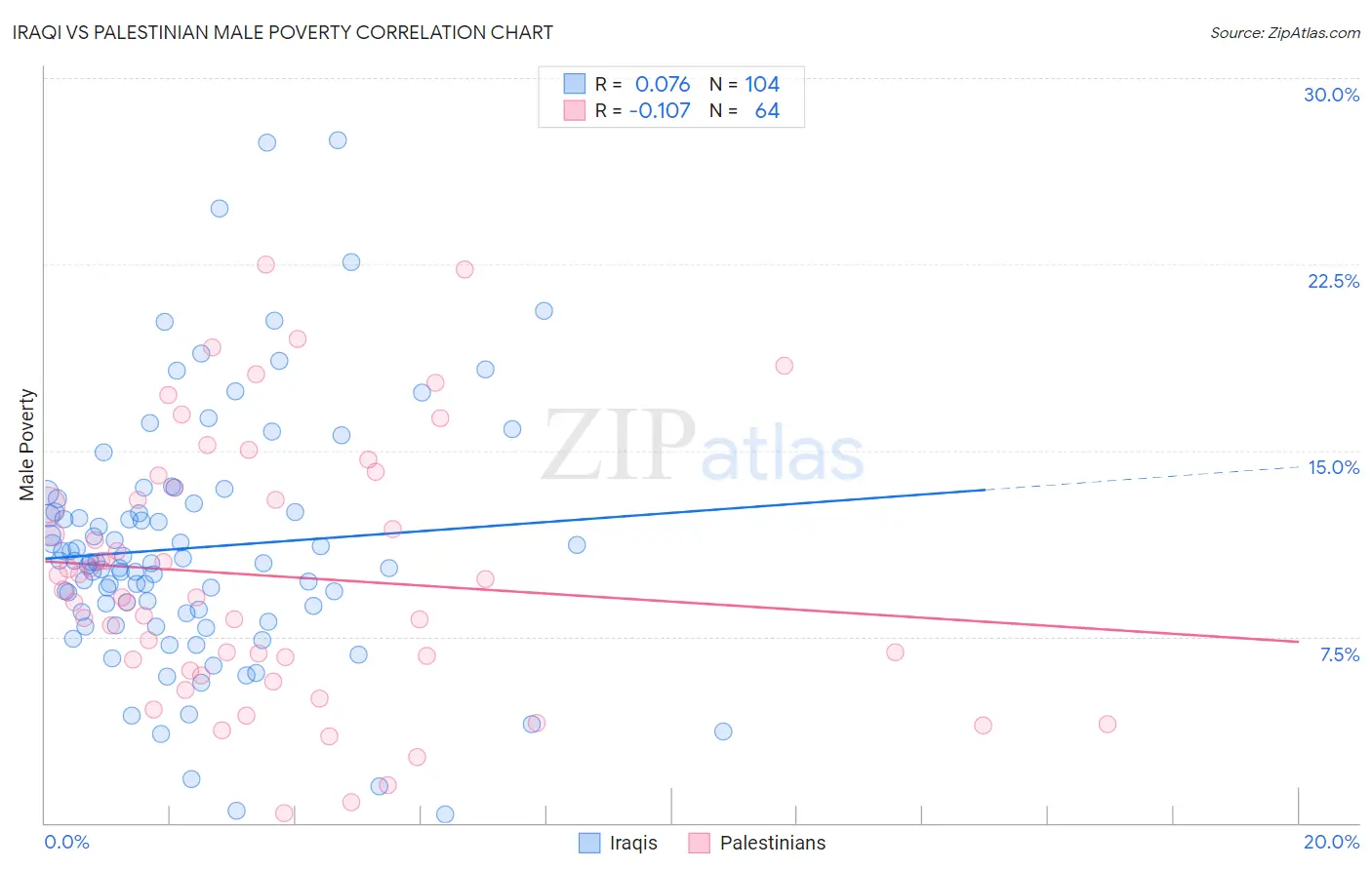 Iraqi vs Palestinian Male Poverty