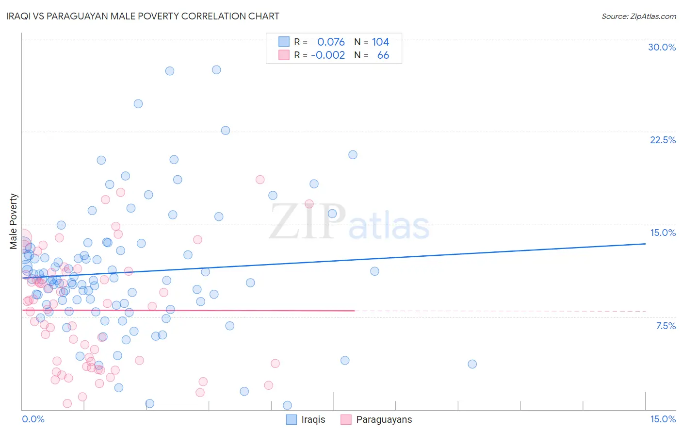 Iraqi vs Paraguayan Male Poverty