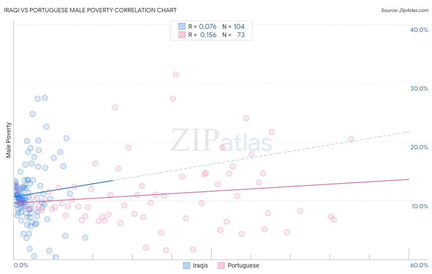Iraqi vs Portuguese Male Poverty