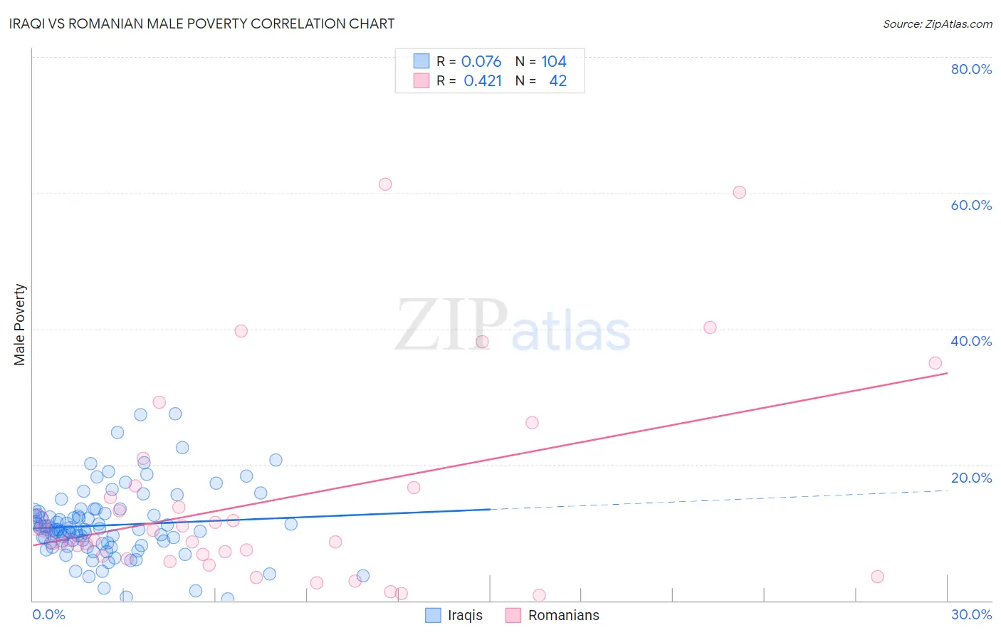 Iraqi vs Romanian Male Poverty