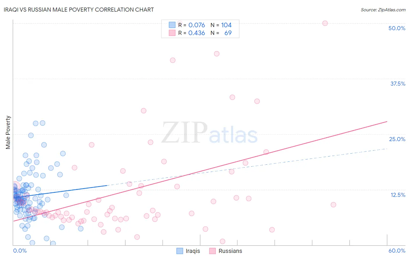 Iraqi vs Russian Male Poverty
