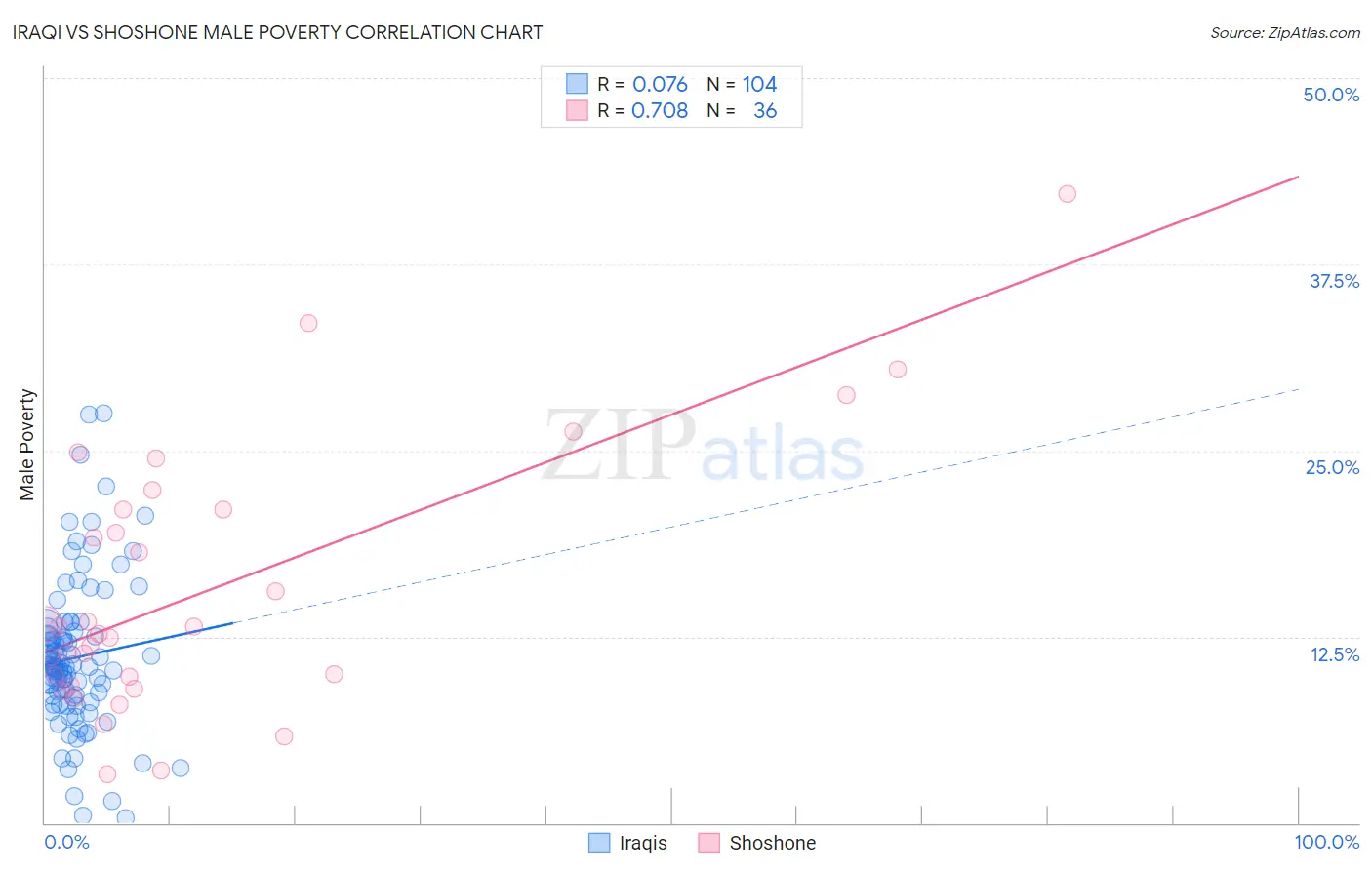 Iraqi vs Shoshone Male Poverty