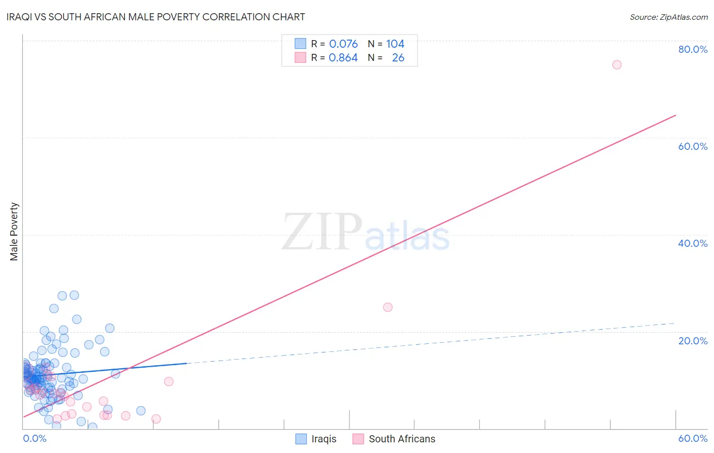 Iraqi vs South African Male Poverty