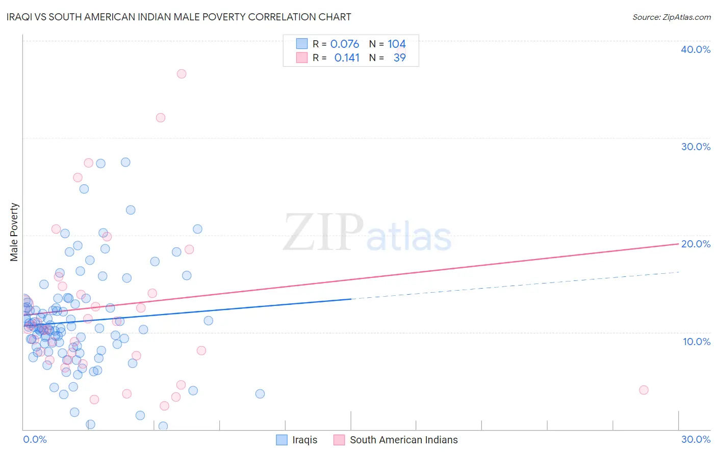 Iraqi vs South American Indian Male Poverty