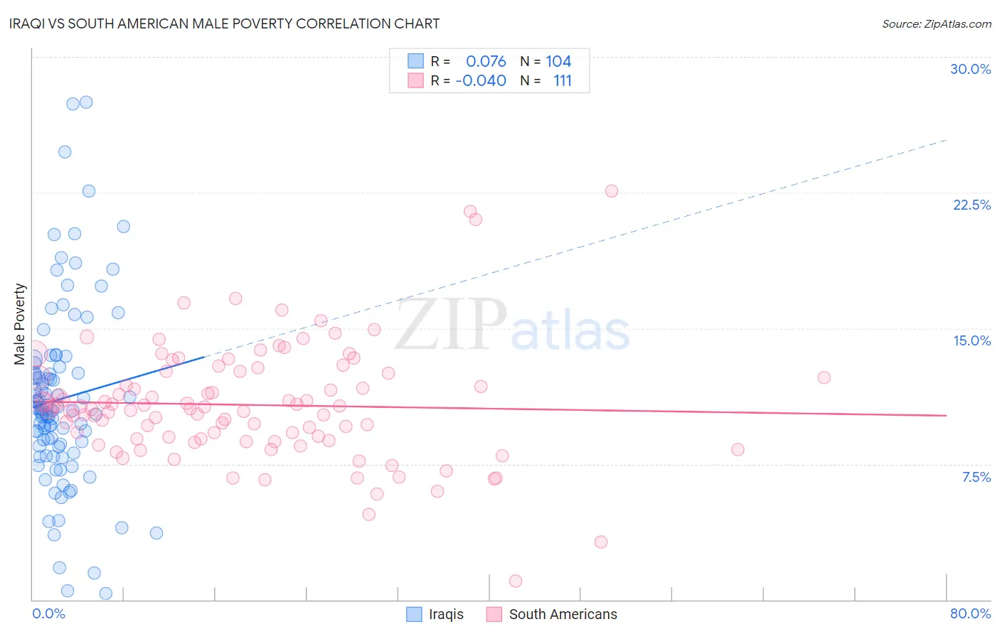 Iraqi vs South American Male Poverty