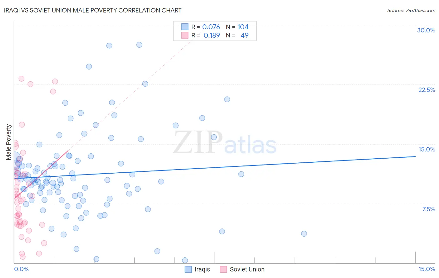 Iraqi vs Soviet Union Male Poverty