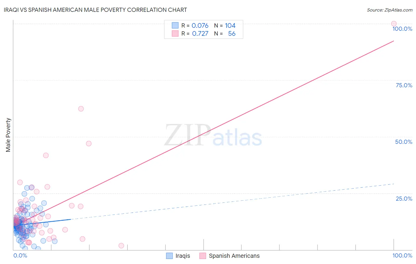 Iraqi vs Spanish American Male Poverty