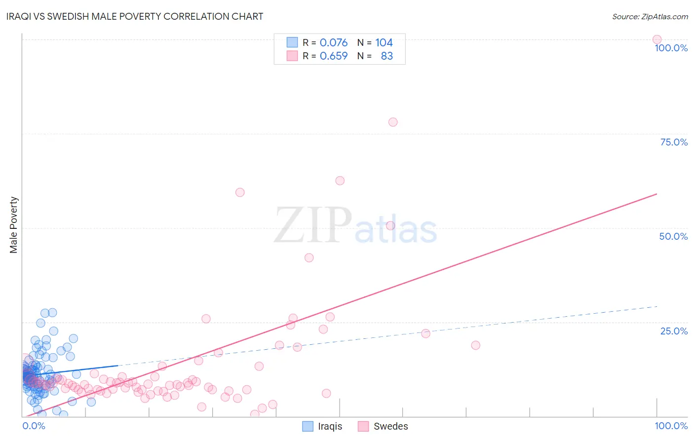 Iraqi vs Swedish Male Poverty