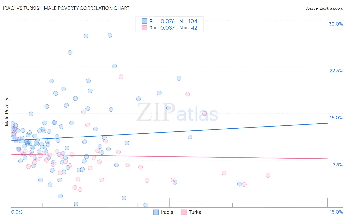 Iraqi vs Turkish Male Poverty