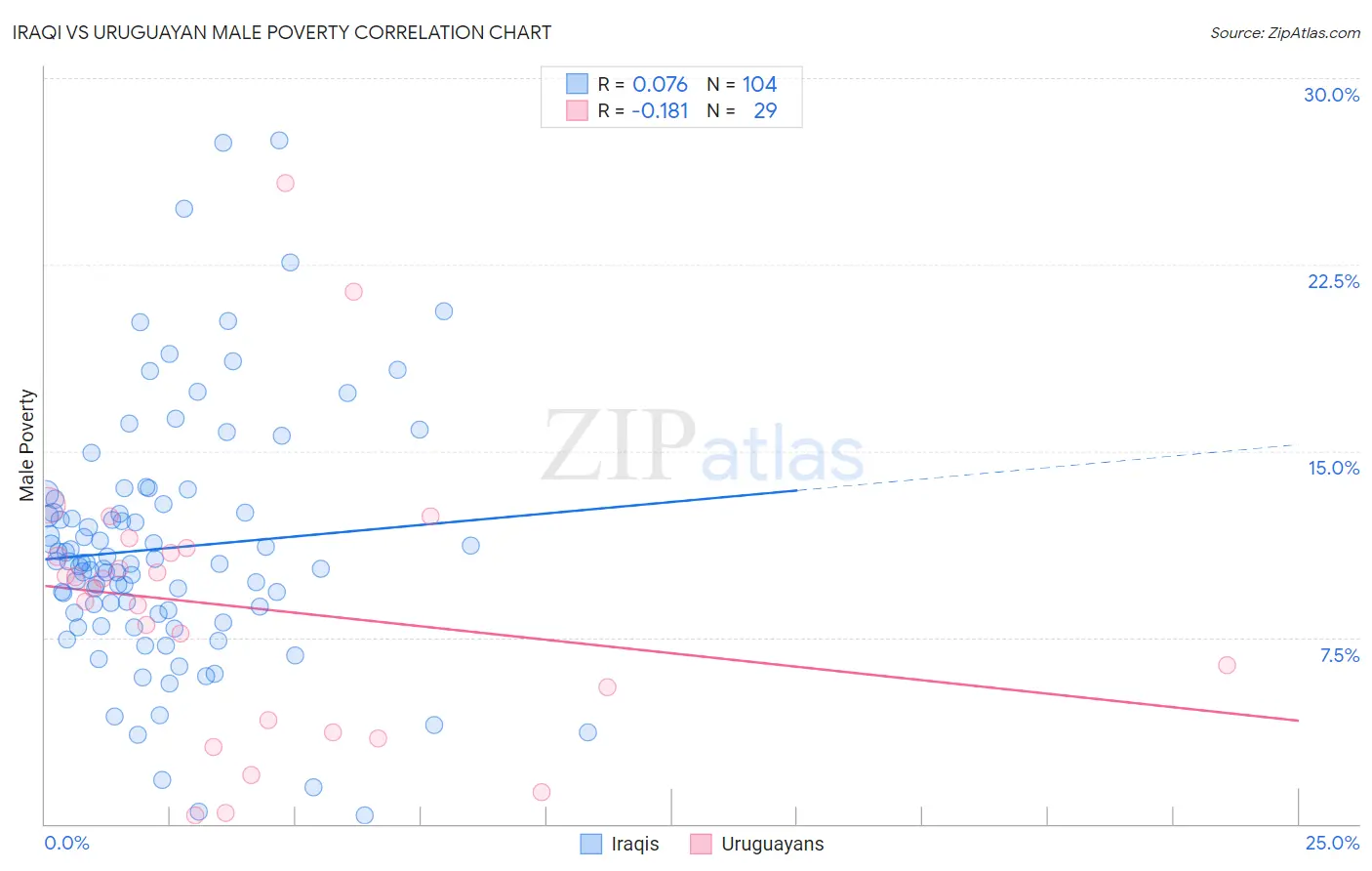 Iraqi vs Uruguayan Male Poverty