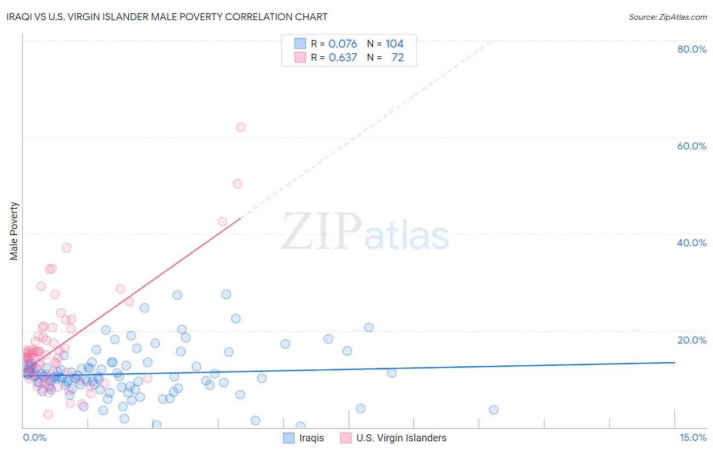 Iraqi vs U.S. Virgin Islander Male Poverty