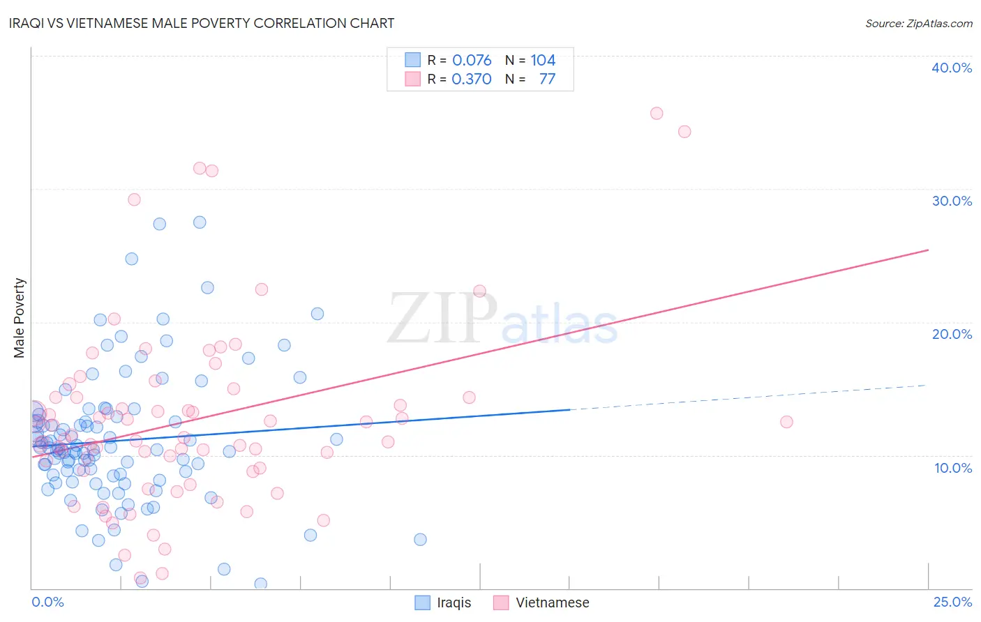 Iraqi vs Vietnamese Male Poverty