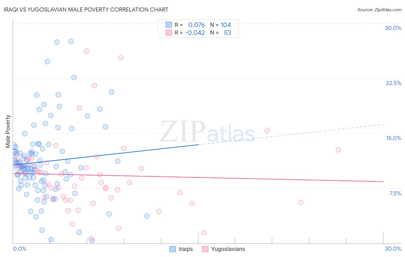 Iraqi vs Yugoslavian Male Poverty