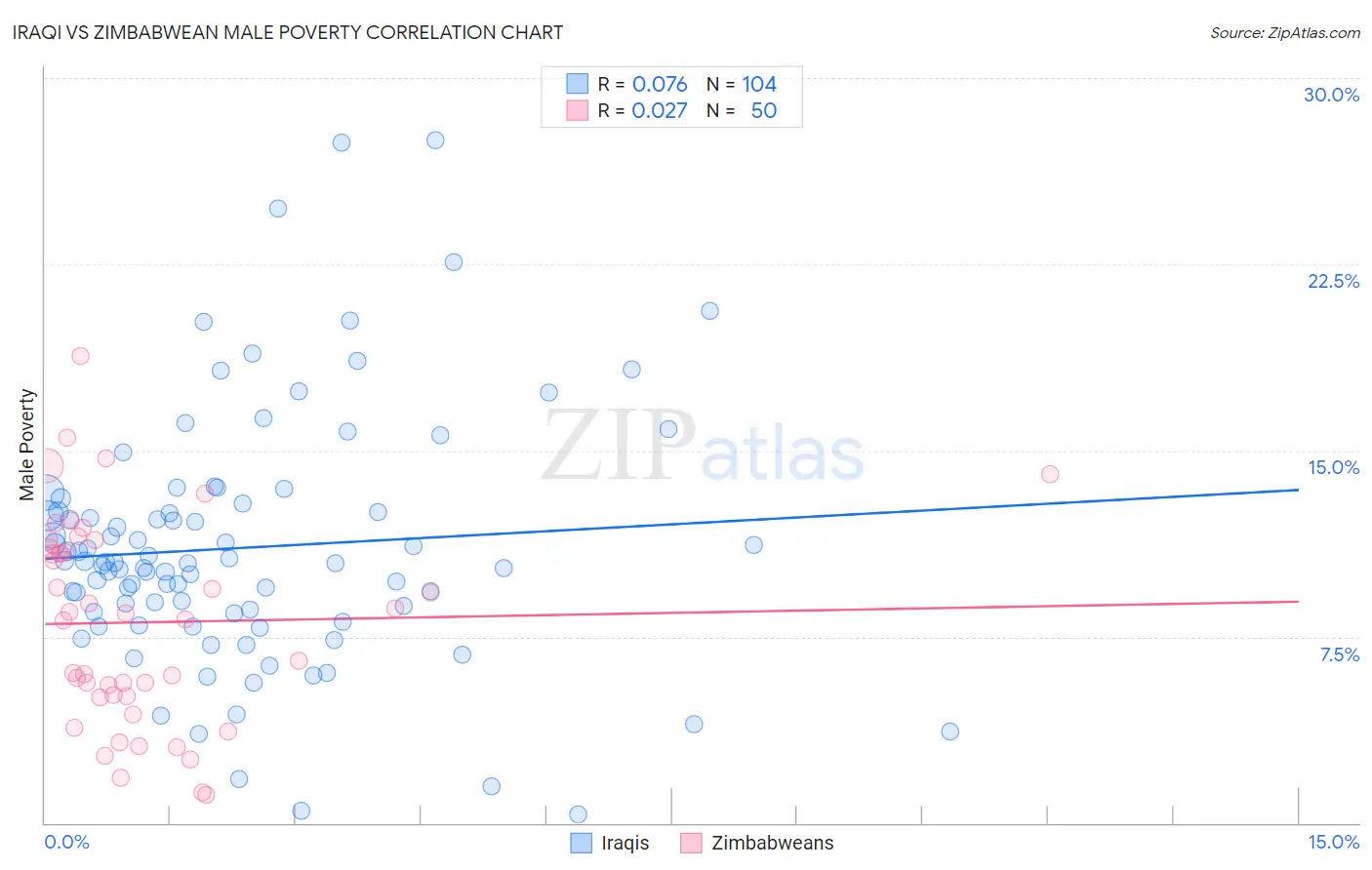 Iraqi vs Zimbabwean Male Poverty