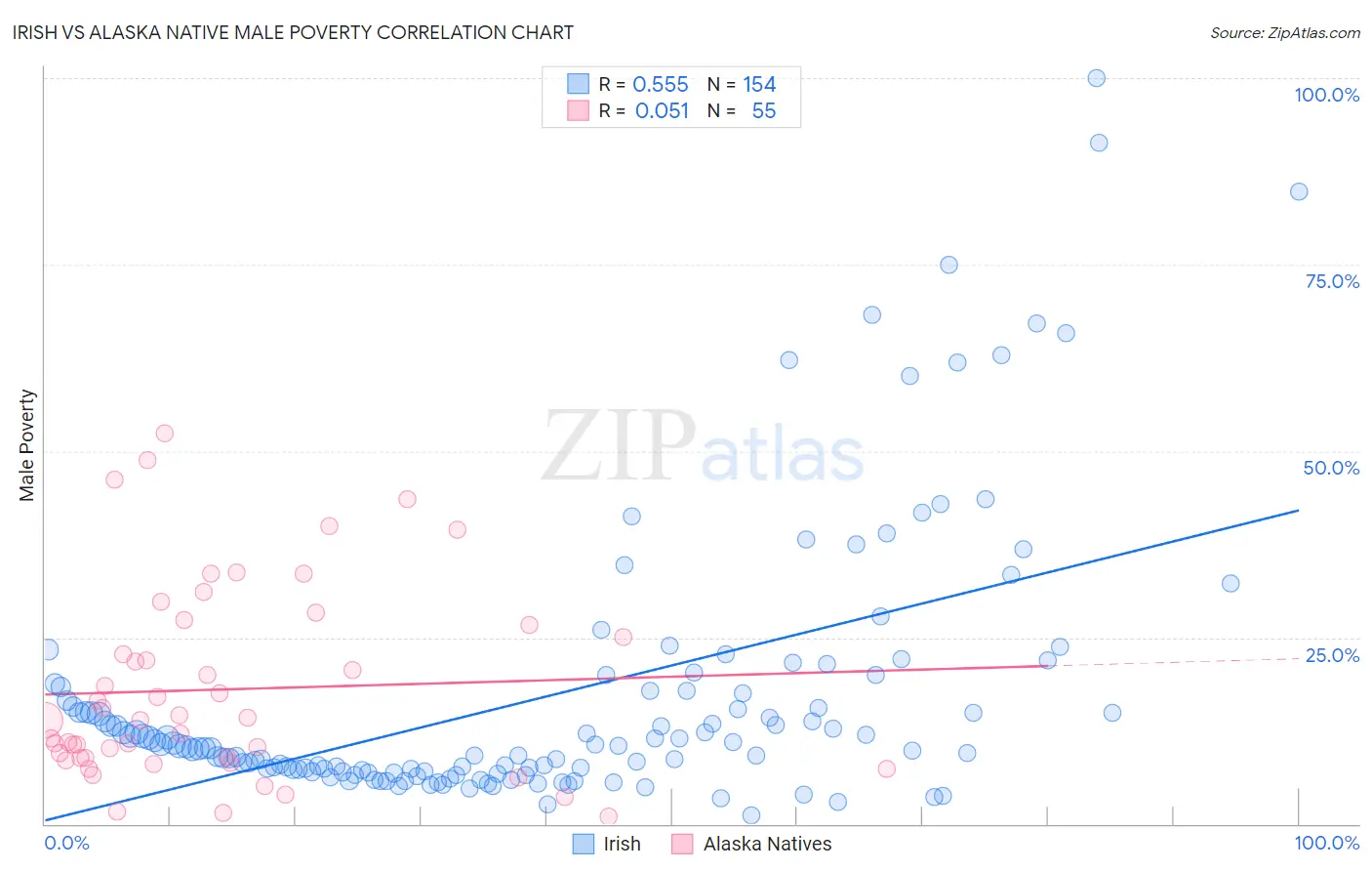 Irish vs Alaska Native Male Poverty