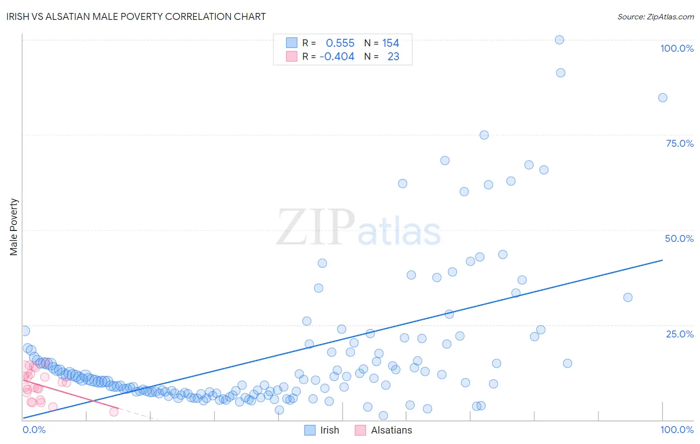 Irish vs Alsatian Male Poverty